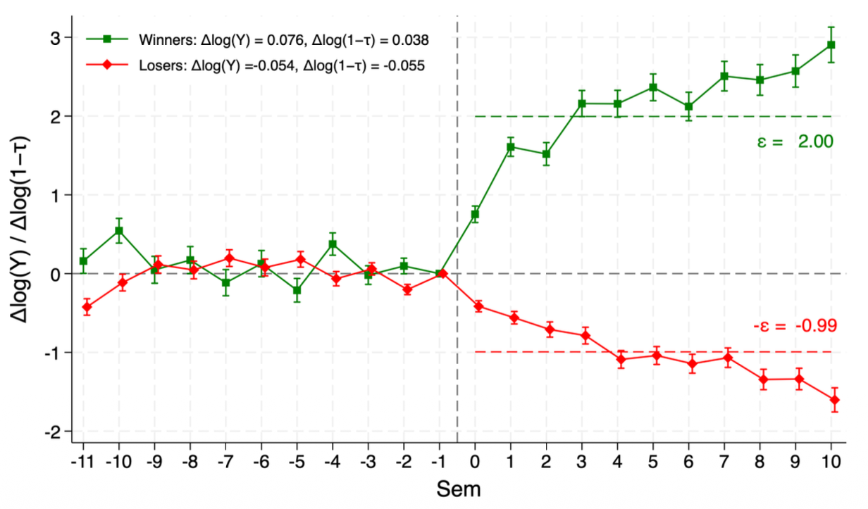 Asymmetric Responses Figure
